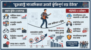 যুক্তরাষ্ট্রে সাংবাদিকতা ক্রমেই ঝুঁকিপূর্ণ হয়ে উঠছে